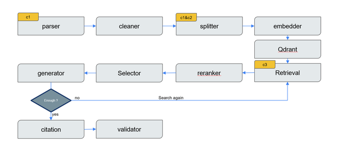 RAG 流程圖：parser、cleaner、splitter、embedder、Qdrant、retrieval、reranker、selector、generator、citation、validator